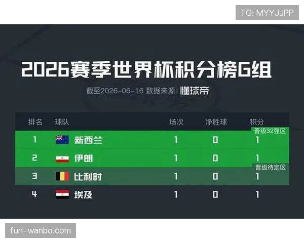 新西兰世界杯G组出局：小组垫底无缘32强